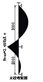 立柱弯矩图